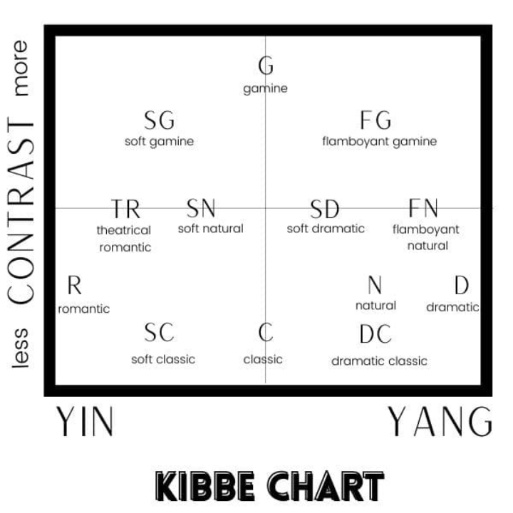 Biểu đồ hệ thống phân loại Kibbe