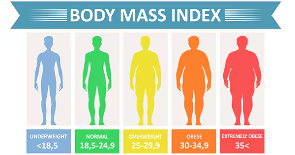 Các chỉ số BMI theo từng nhóm đối tượng được chia theo WHO